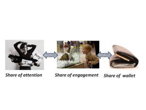 share of engagement